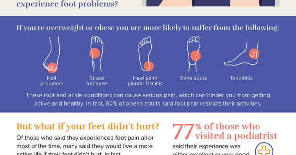 Infographic: Obesity and Foot Health – Canadian Podiatric Medical ...